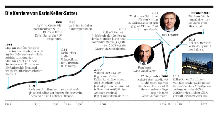 Von der Übersetzerin bis zur Präsidentin des Ständerats: die Karriere von Karin Keller-Sutter