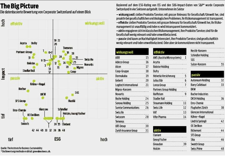 Eine Matrix zeigt die datenbasierte Bewertung von Corporate Switzerland auf einen Blick.