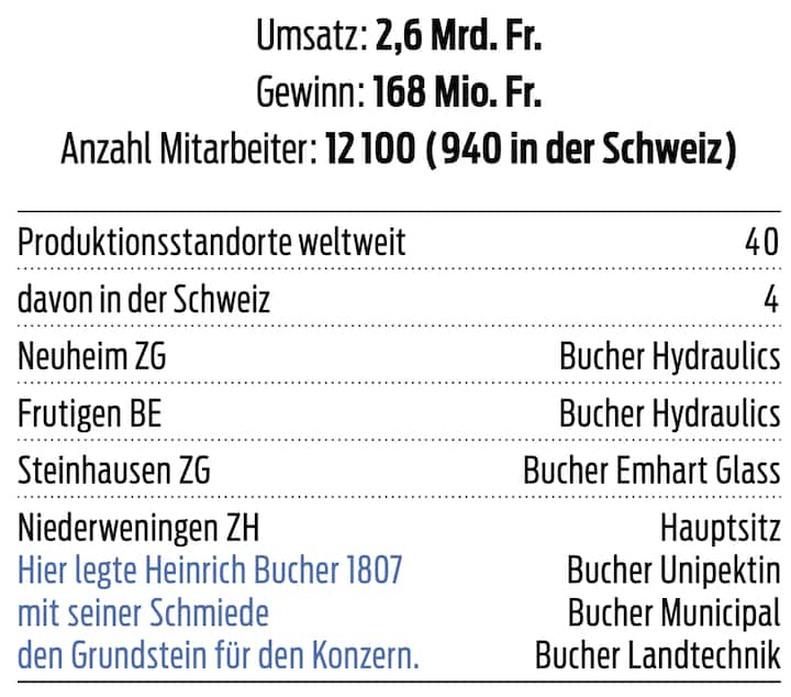 Bucher Industries in Zahlen