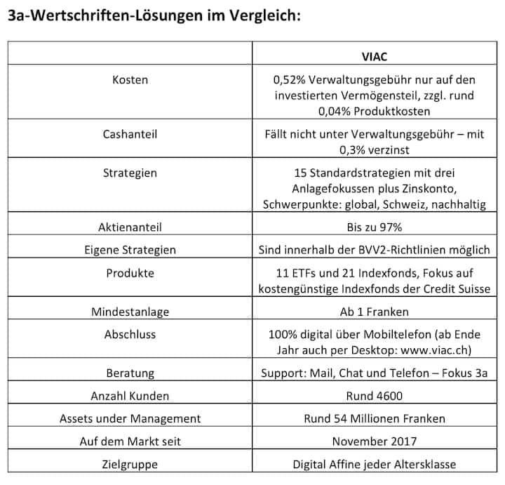 Vorsroge 3a-Wertschriften-Lösungen im Vergleich VIAC