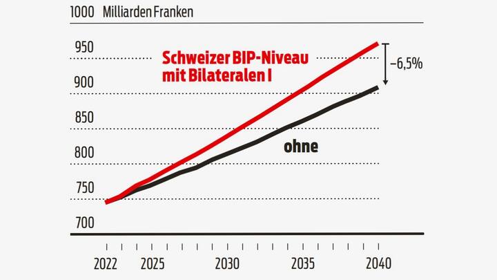 Bip Entwicklung