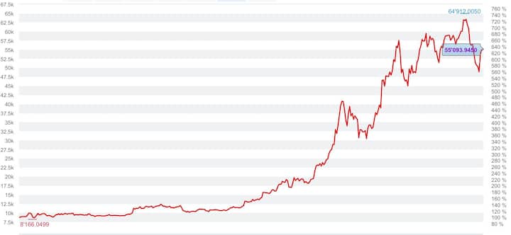 Bitcoin-Kurs 28.April 2021