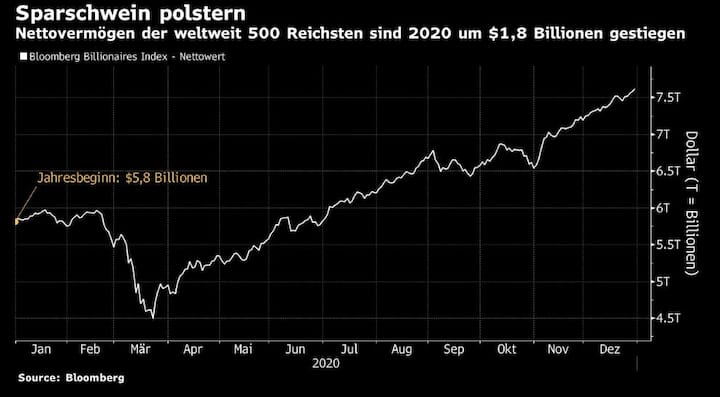 Bloomberg Billionaires Index Entwicklung 2020