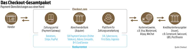 Das Checkout-Gesamtpaket Payment-Dienstleistungen aus einer Hand