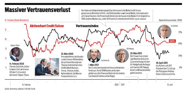 CS: Aktienkurs und Vertrauen