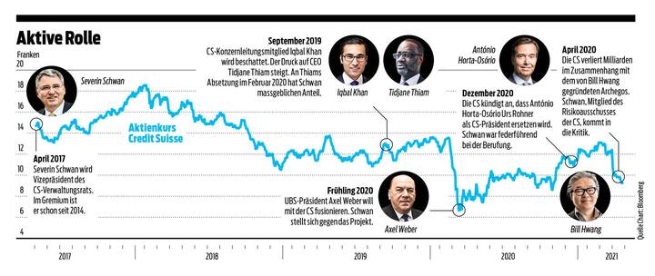 CS Grafik Bilanz 05/2021