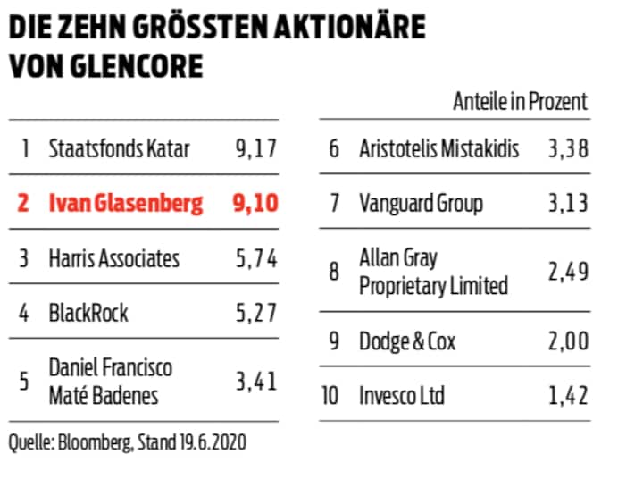 Glencore