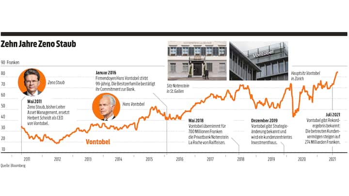 Grafik: 10 Jahre Zeno Staub
