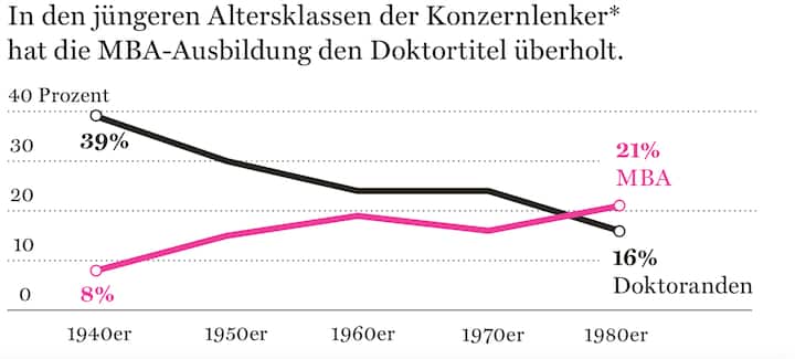 Grafik Doktortitel MBA