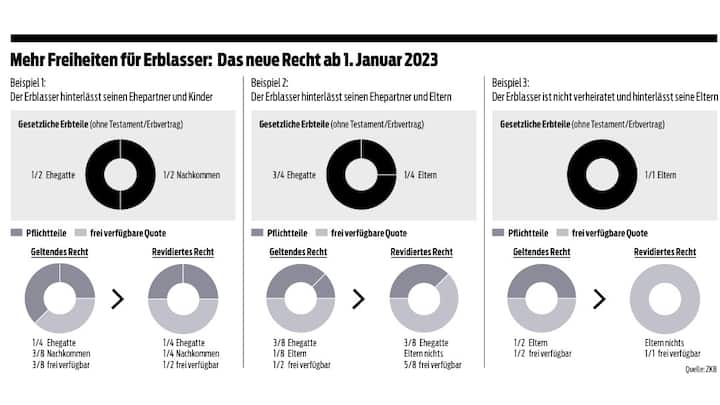 Grafik Verben