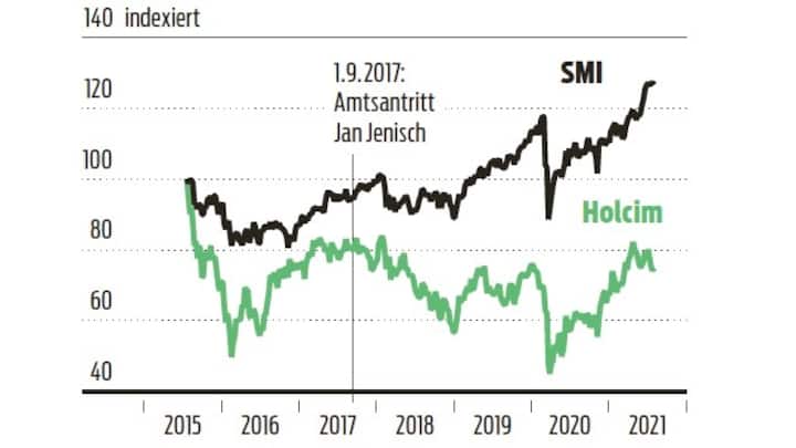Holcim und SMI