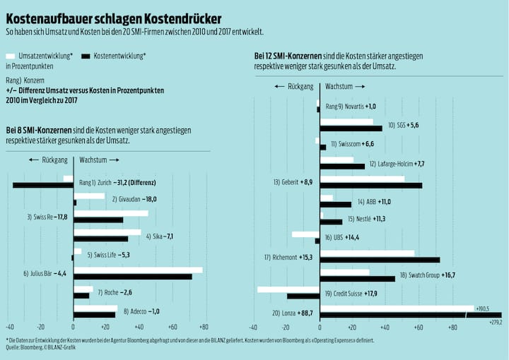 Kosten
