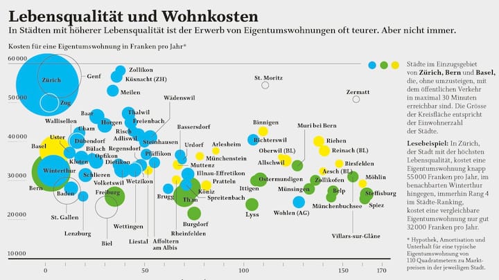 Lebensqualität und Wohnkosten