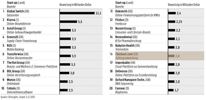 Die Liste der wertvollsten Start-ups Europas wird von englischen Firmen dominiert.