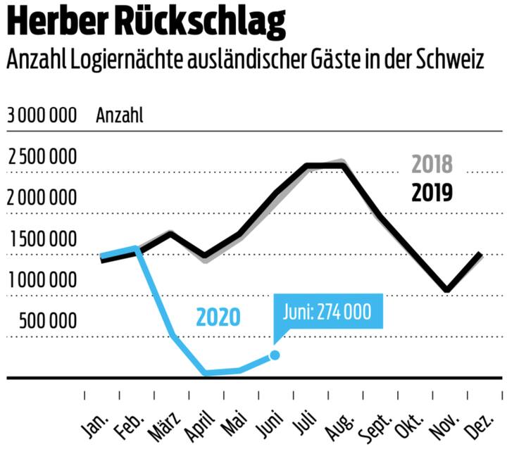 Logiernächte Schweiz
