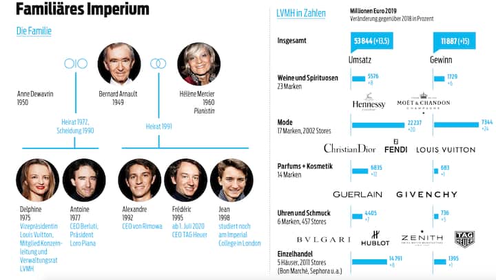 LVMH Imperium
