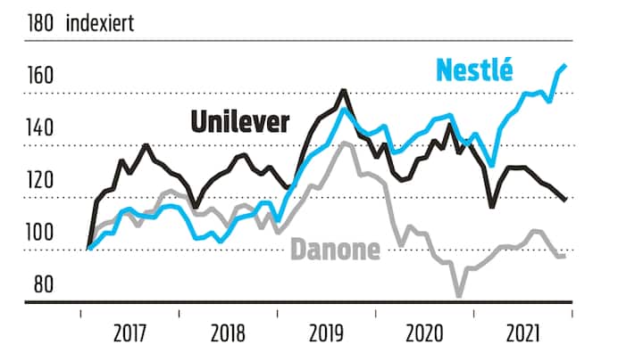 Nestle SMI Wettbewerb
