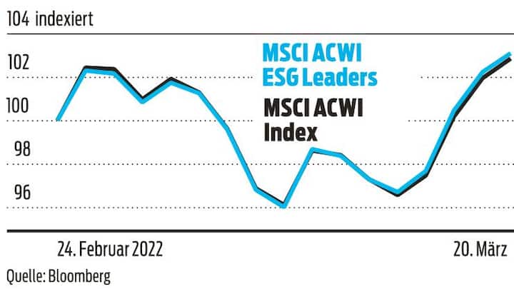 Grafik: ESG-Anlagen haben sich gut gehalten