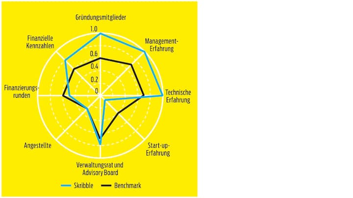 Skribble im Branchenvergleich