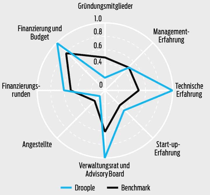DROOPLE IM BRANCHENVERGLEICH