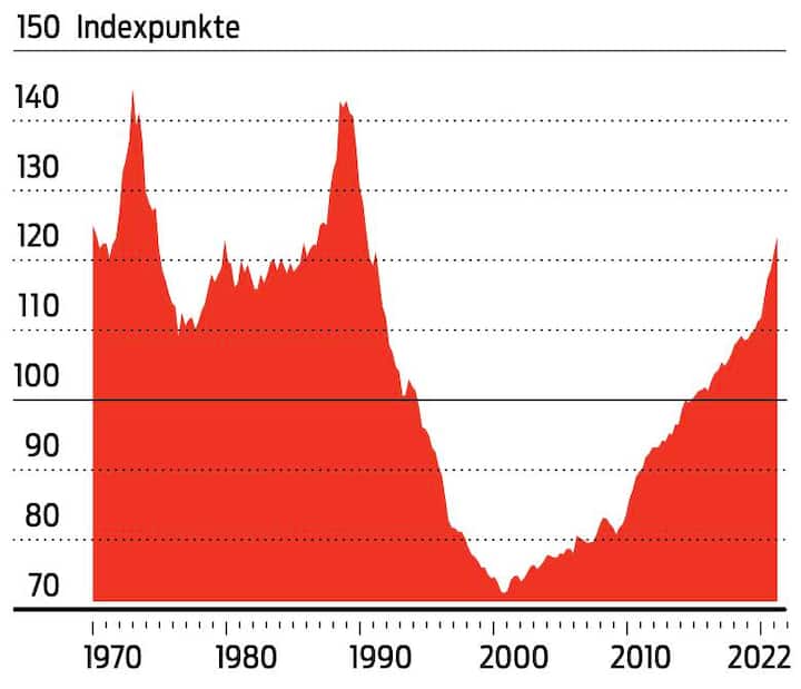 Zuwachs der Immobilienpreise in der Schweiz im Verhältnis zum Einkommenswachstum (Basis = 100).