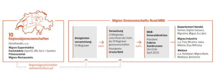 Grafik Migros-Struktur