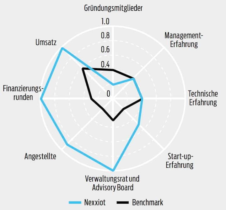 NEXXIOT im Branchenvergleich
