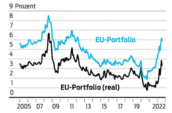 Grafiken US-Portfolio und US-Portfolio real