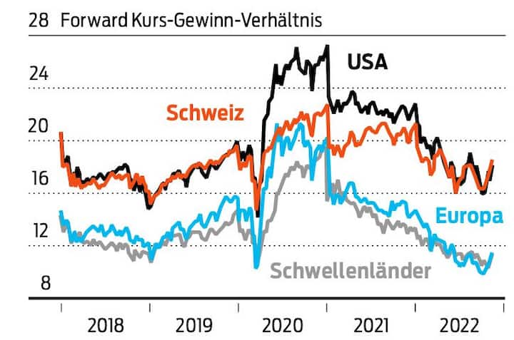 Grafik Korrektur Schweiz, USA, Europa, Schwellenländer