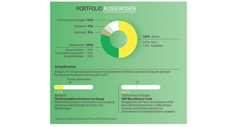 Die ausgewogene Anlagestrategie.