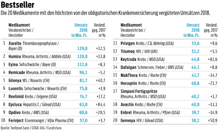 Die 20 Medikamente mit den höchsten von der obligatorischen Krankenversicherung vergüteten Umsätzen 2018.