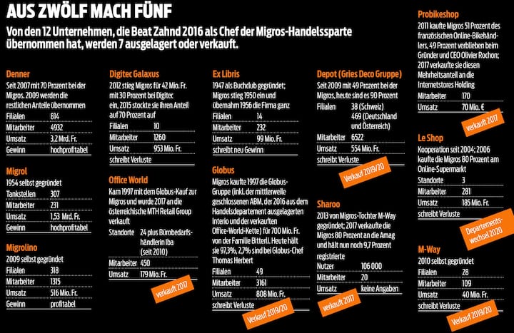 Migros Ausverkauf