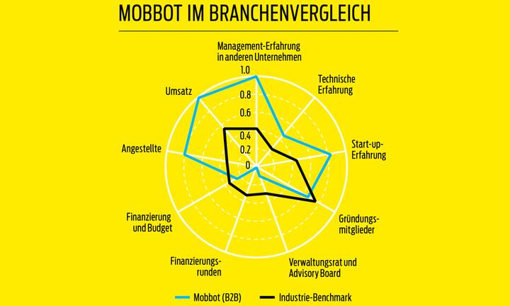 Mobbot