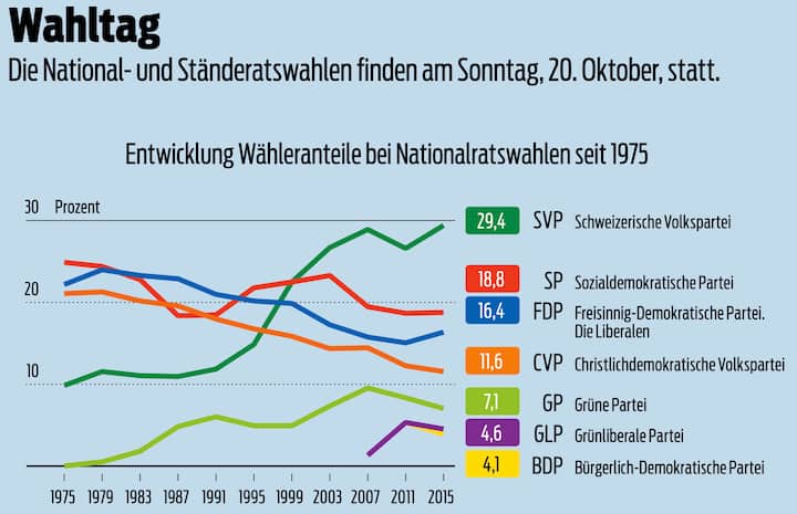 Entwicklung Wähleranteile bei Nationalratswahlen seit 1975