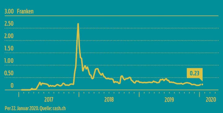 Ripple Kurs