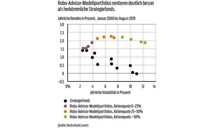 RoboAdvisor Vergleich