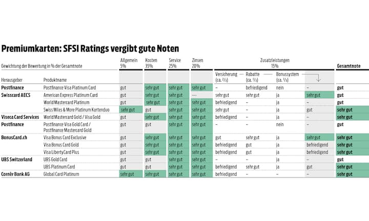 SFSI Ratings Kreditkarte
