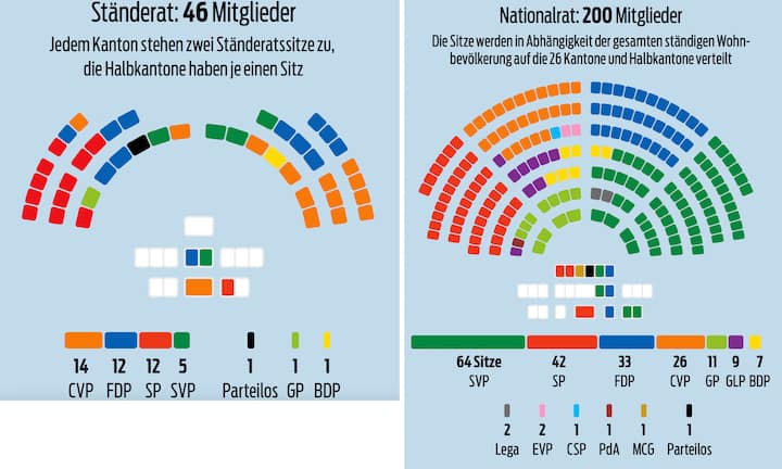 Sitzverteilung im Parlament 2015–2019