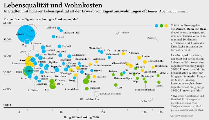 Städte-Ranking 2020 Lebensqualität und Wohnkosten