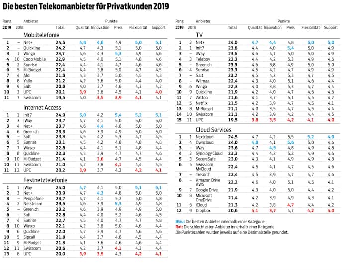 Die besten Telekomanbieter für Privatkunden 2019