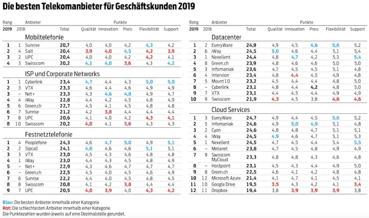 Die besten Telekomanbieter für Geschaeftskunden 2019