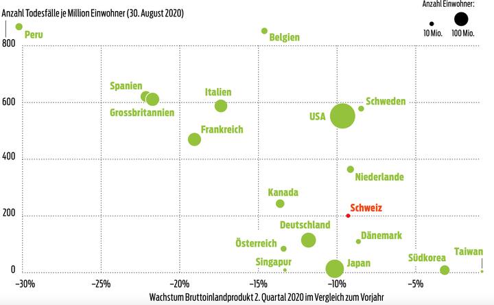 Doppelte Widerstandskraft: Volkswirtschaften, die ihre Wirtschaft stärker schützen konnten, konnten auch ihre Bevölkerung stärker vor Todesfällen bewahren.