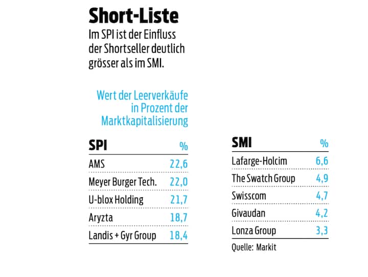 Short-Liste Im SPI ist der Einfluss der Shortseller deutlich grösser als im SMI.  Wert der Leerverkäufe in Prozent der Marktkapitalisierung