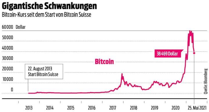 Verlauf Bitcoin-Kurs bis Ende Mai 2021