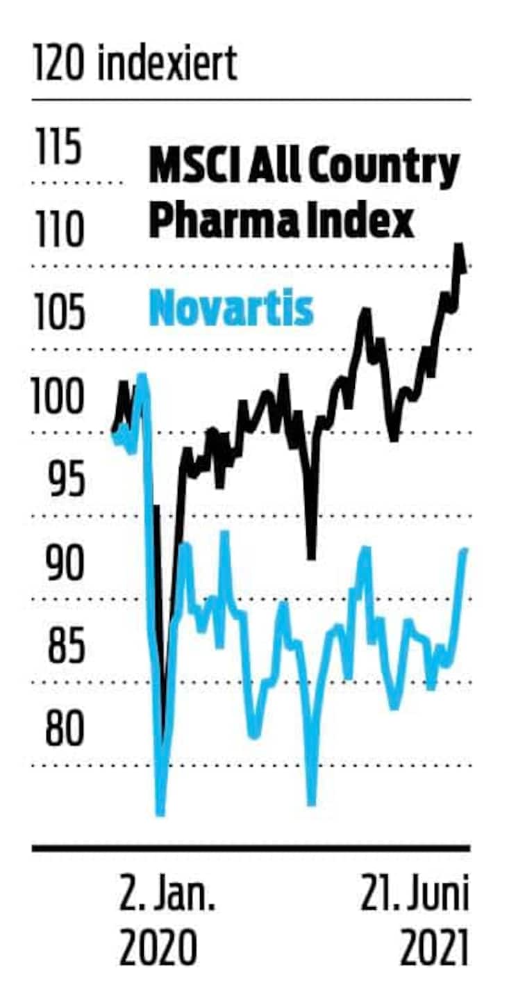 MSCI All Country Pharmaindex: Novartis schlägt sich schlechter als die Branche