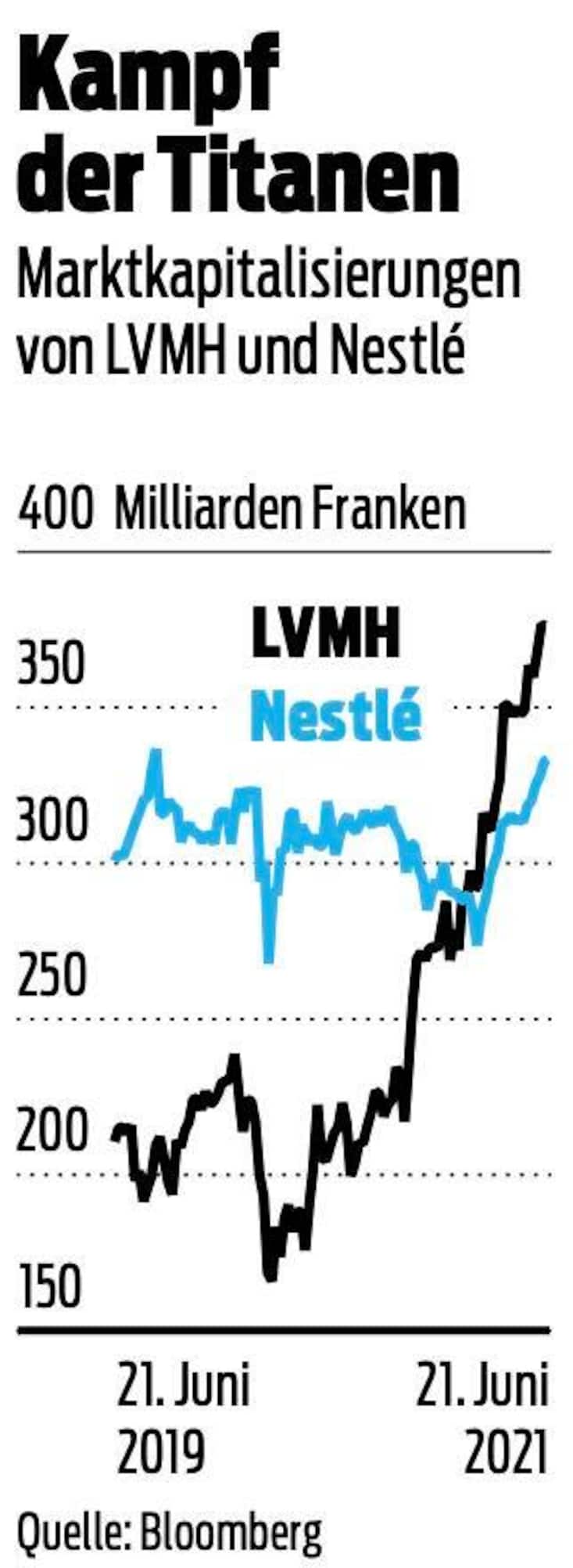 Marktkapitalisierungen von LVMH und Nestlé