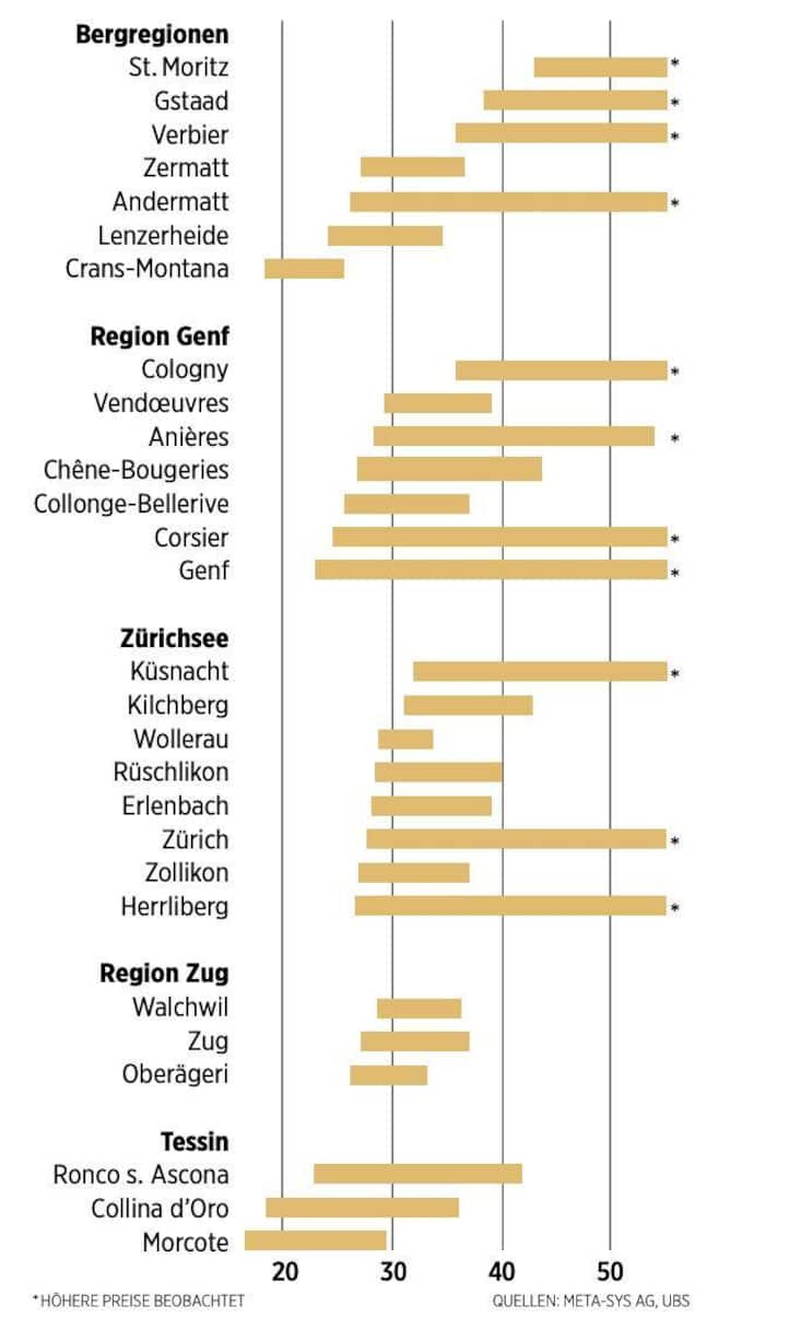 Luxusimmobilien Quadratmeterpreise