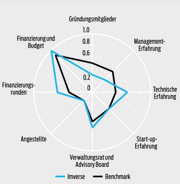 Imverse im Branchenvergleich