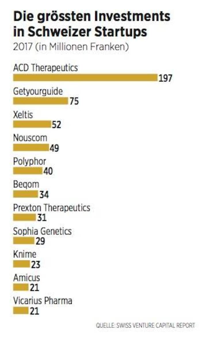 In diese zehn Schweizer Startups wurde am meisten Kapital investiert.
