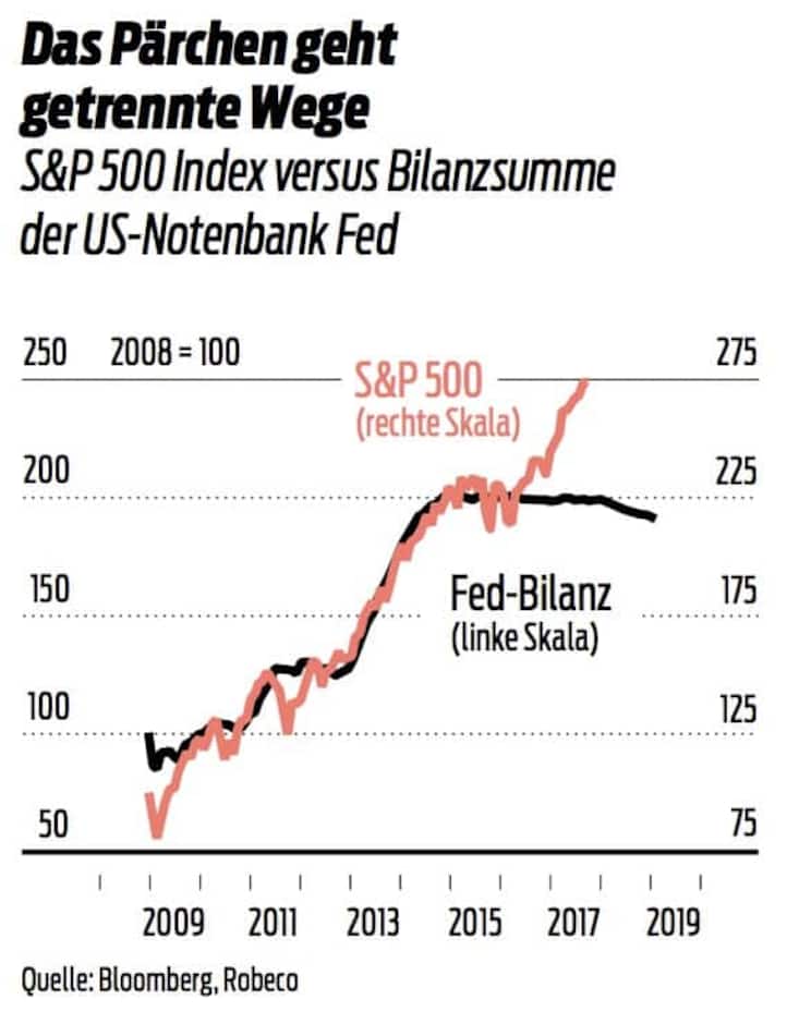S&P 500 und US-Notenbank